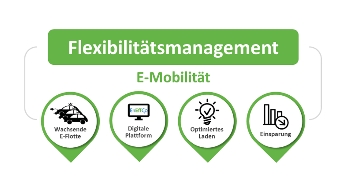 E-Mobilität als Anwendungsfall für Flexibilitätsmanagement