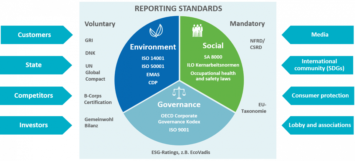 Overview of stakeholders and selection of sustainability standards