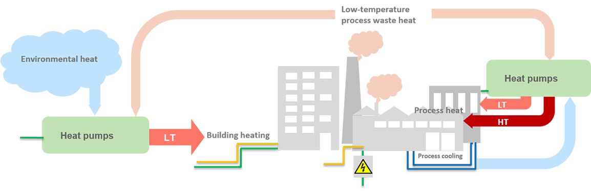 Heat pumps in industry for waste heat recovery