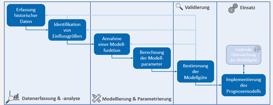 Vorgehen zur Prognoseerstellung