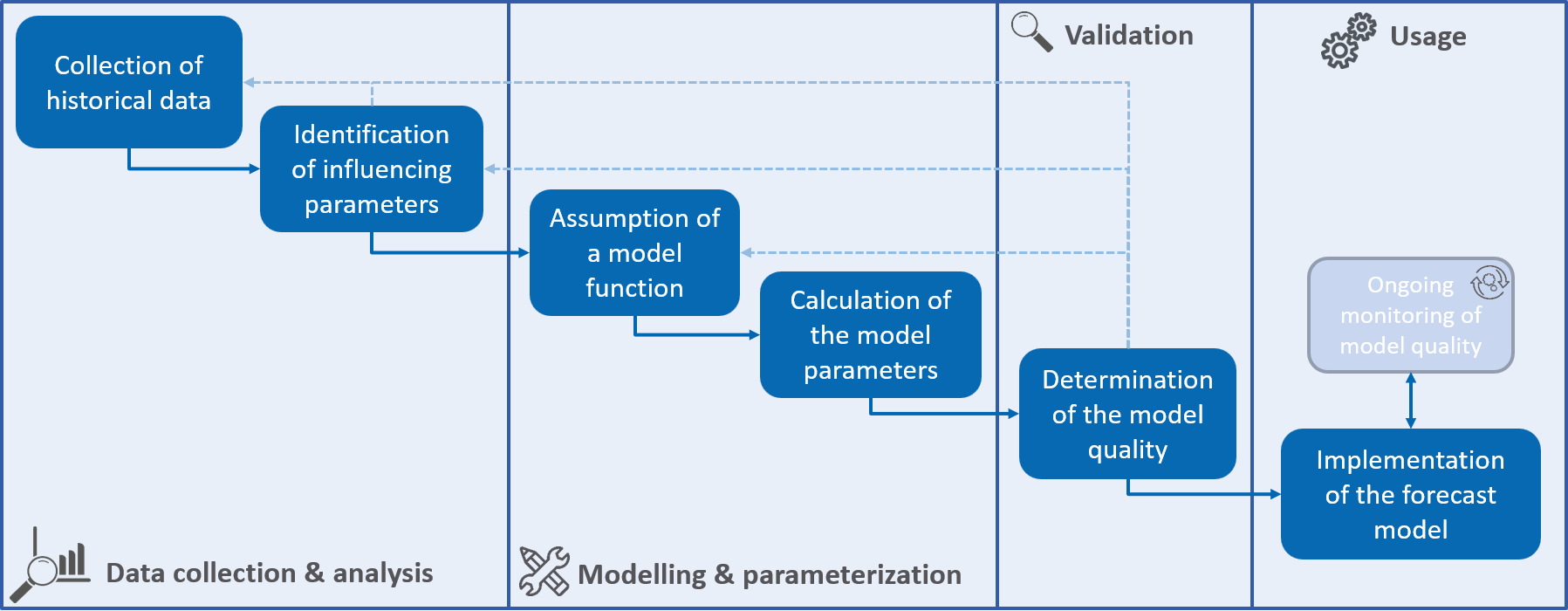 Approach to forecasting