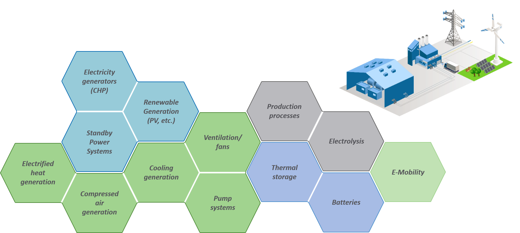 Future plant systems at the site